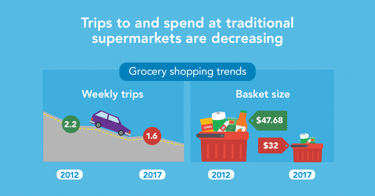 Trips to and spend at traditional supermarkets decreasing